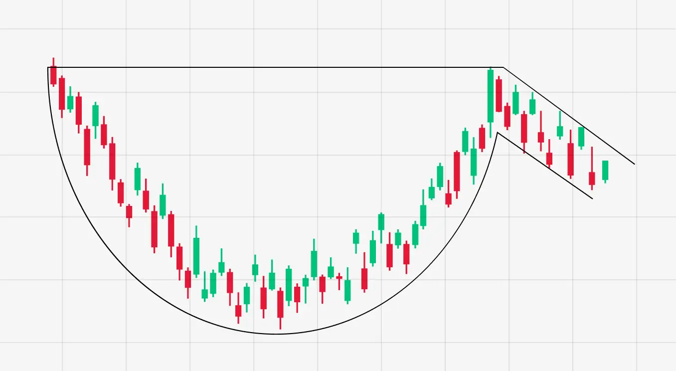 FXにおけるカップウィズハンドルの使い方｜XMTrading