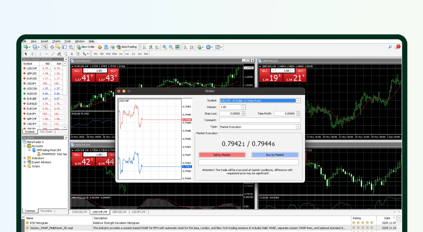 MetaTrader 4 interface with multiple forex charts and an open order window showing market execution for a currency pair.